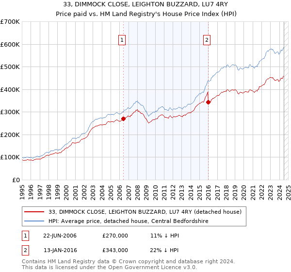 33, DIMMOCK CLOSE, LEIGHTON BUZZARD, LU7 4RY: Price paid vs HM Land Registry's House Price Index