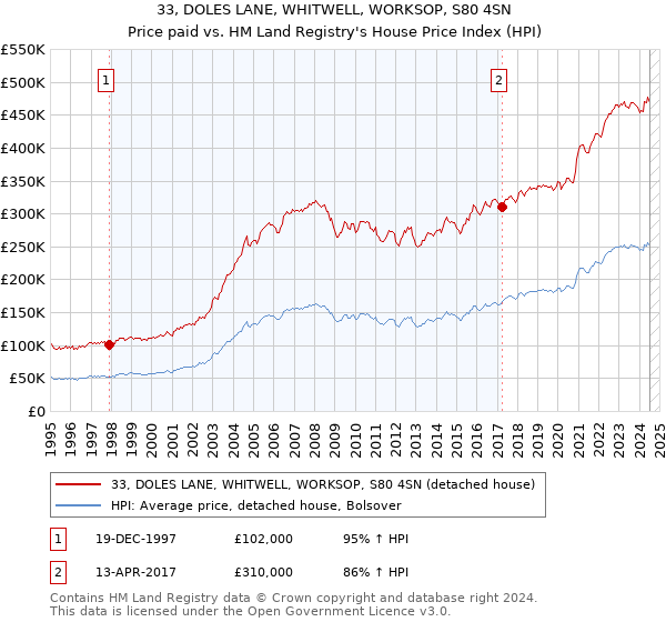 33, DOLES LANE, WHITWELL, WORKSOP, S80 4SN: Price paid vs HM Land Registry's House Price Index