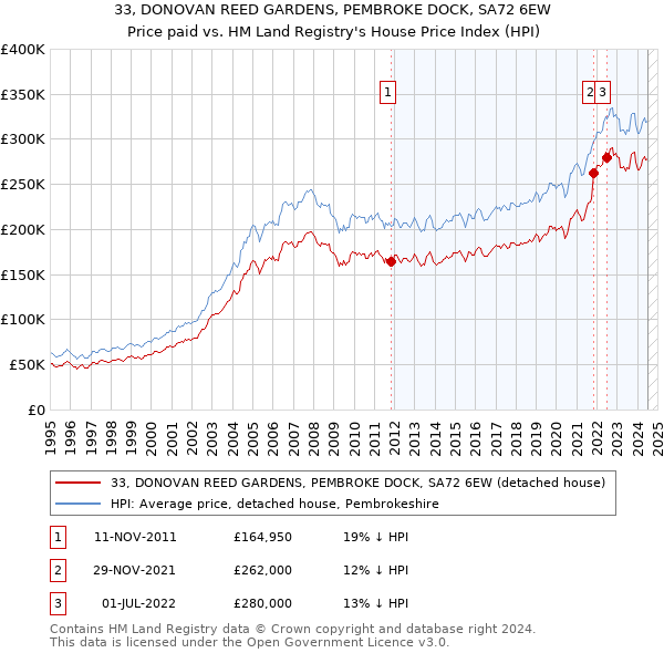 33, DONOVAN REED GARDENS, PEMBROKE DOCK, SA72 6EW: Price paid vs HM Land Registry's House Price Index