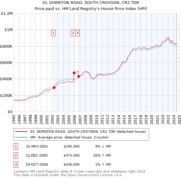 33, DORNTON ROAD, SOUTH CROYDON, CR2 7DR: Price paid vs HM Land Registry's House Price Index