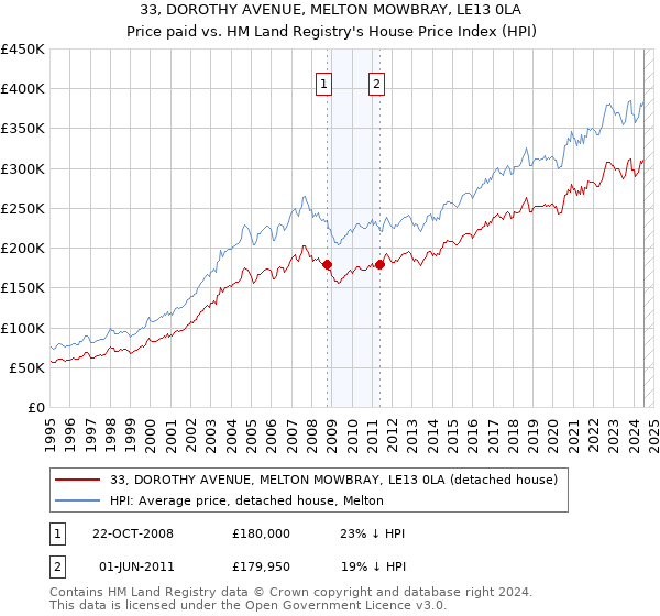 33, DOROTHY AVENUE, MELTON MOWBRAY, LE13 0LA: Price paid vs HM Land Registry's House Price Index