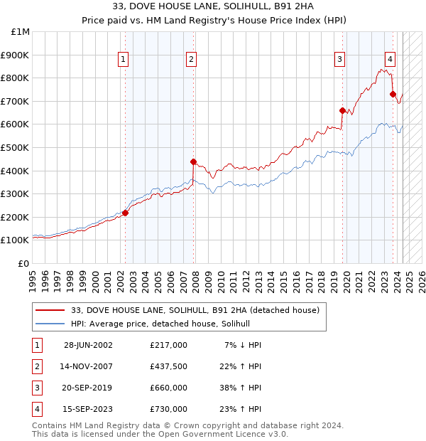 33, DOVE HOUSE LANE, SOLIHULL, B91 2HA: Price paid vs HM Land Registry's House Price Index