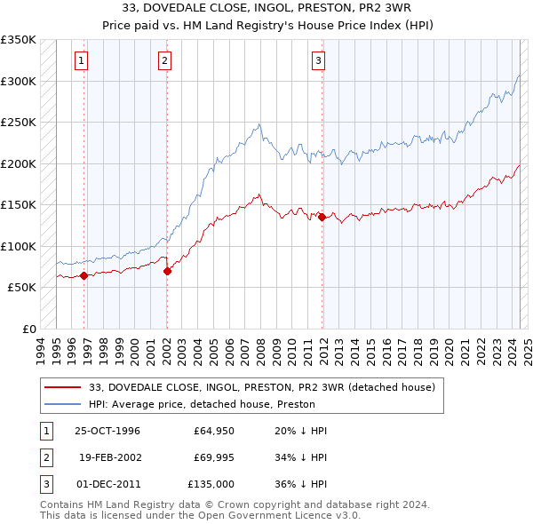 33, DOVEDALE CLOSE, INGOL, PRESTON, PR2 3WR: Price paid vs HM Land Registry's House Price Index