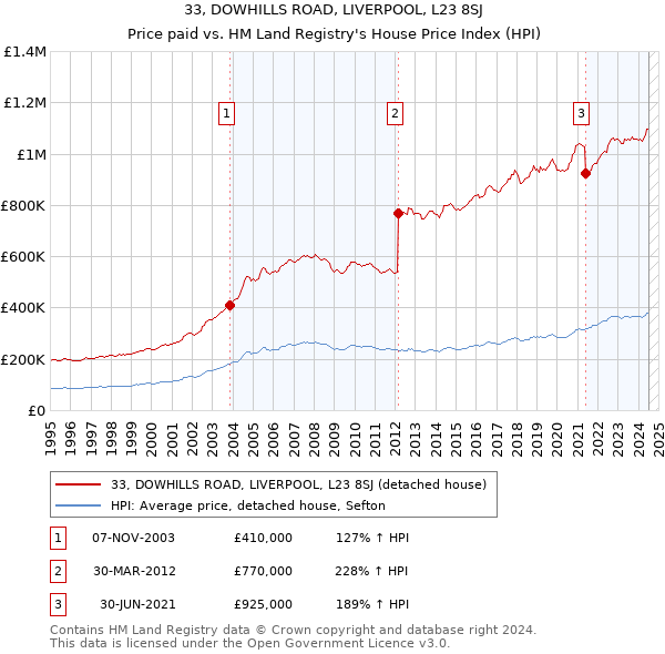 33, DOWHILLS ROAD, LIVERPOOL, L23 8SJ: Price paid vs HM Land Registry's House Price Index