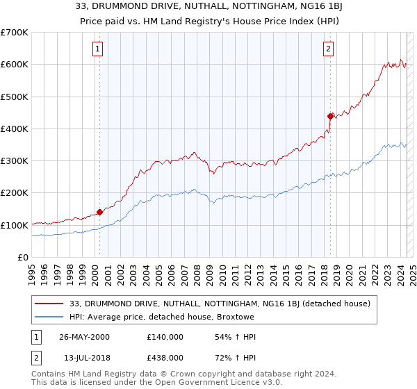 33, DRUMMOND DRIVE, NUTHALL, NOTTINGHAM, NG16 1BJ: Price paid vs HM Land Registry's House Price Index