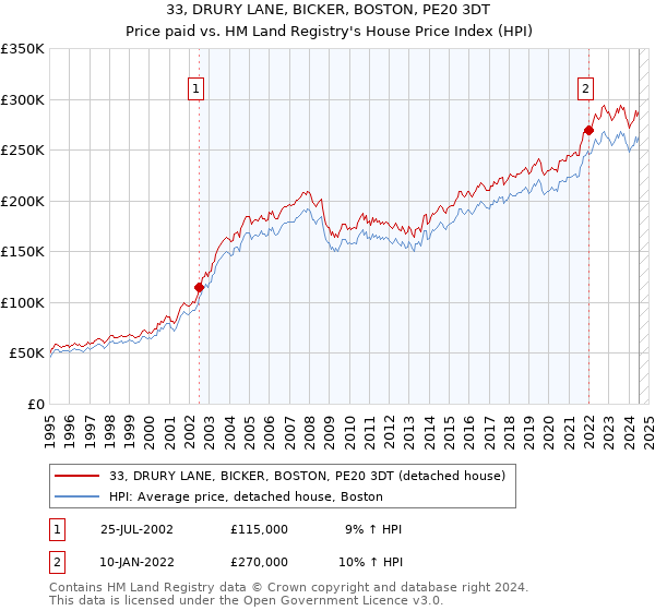 33, DRURY LANE, BICKER, BOSTON, PE20 3DT: Price paid vs HM Land Registry's House Price Index