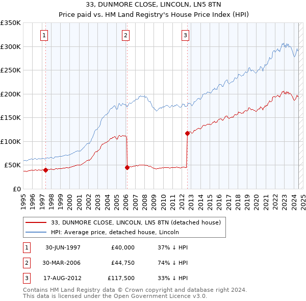 33, DUNMORE CLOSE, LINCOLN, LN5 8TN: Price paid vs HM Land Registry's House Price Index