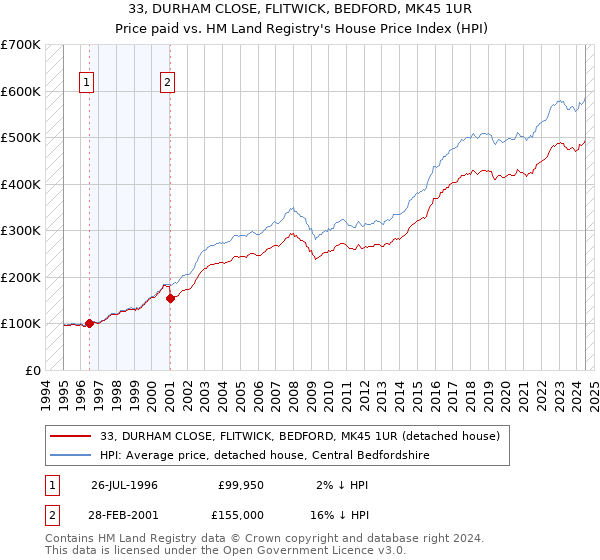 33, DURHAM CLOSE, FLITWICK, BEDFORD, MK45 1UR: Price paid vs HM Land Registry's House Price Index