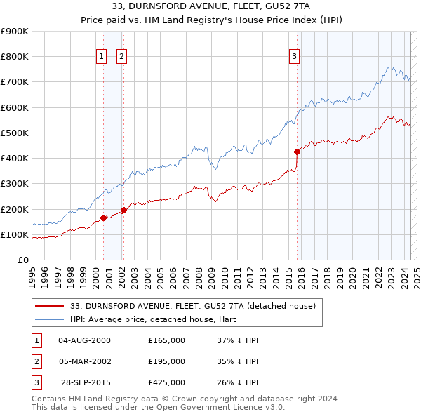 33, DURNSFORD AVENUE, FLEET, GU52 7TA: Price paid vs HM Land Registry's House Price Index