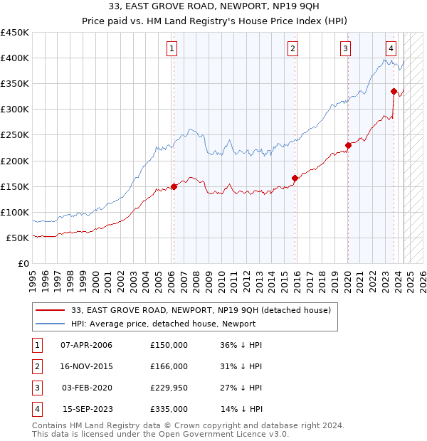 33, EAST GROVE ROAD, NEWPORT, NP19 9QH: Price paid vs HM Land Registry's House Price Index