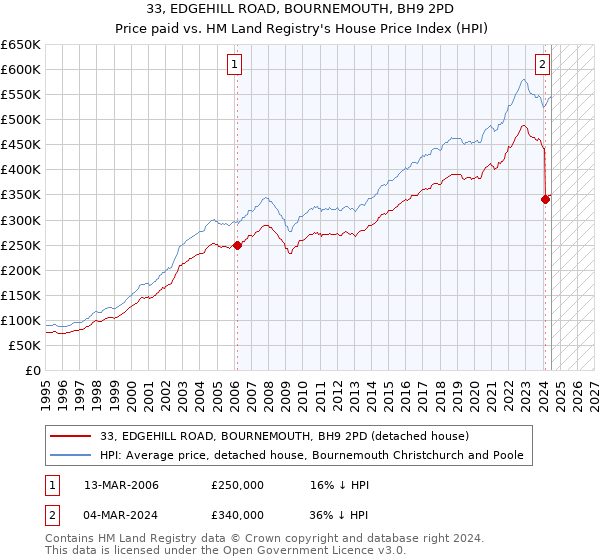 33, EDGEHILL ROAD, BOURNEMOUTH, BH9 2PD: Price paid vs HM Land Registry's House Price Index