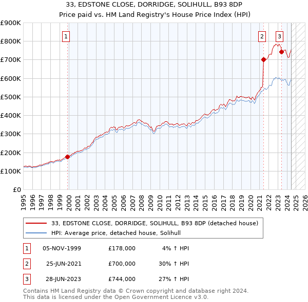 33, EDSTONE CLOSE, DORRIDGE, SOLIHULL, B93 8DP: Price paid vs HM Land Registry's House Price Index