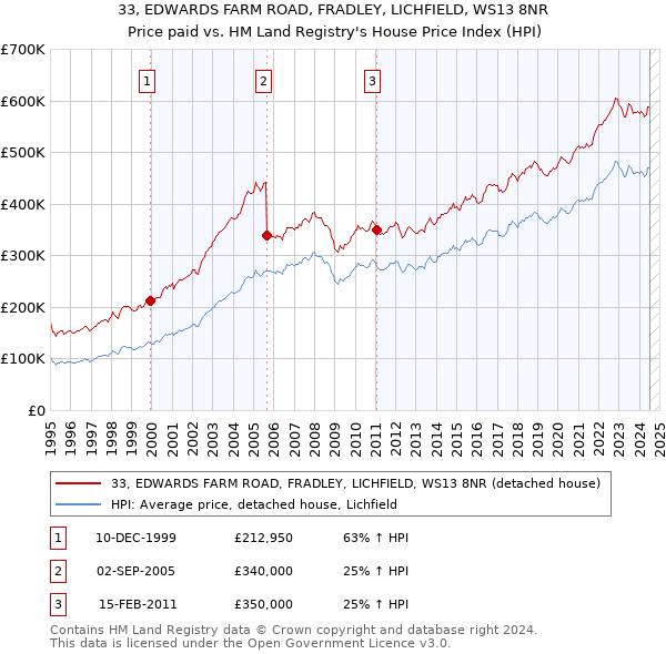 33, EDWARDS FARM ROAD, FRADLEY, LICHFIELD, WS13 8NR: Price paid vs HM Land Registry's House Price Index