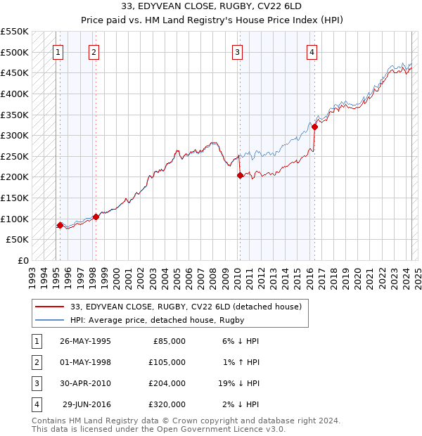 33, EDYVEAN CLOSE, RUGBY, CV22 6LD: Price paid vs HM Land Registry's House Price Index