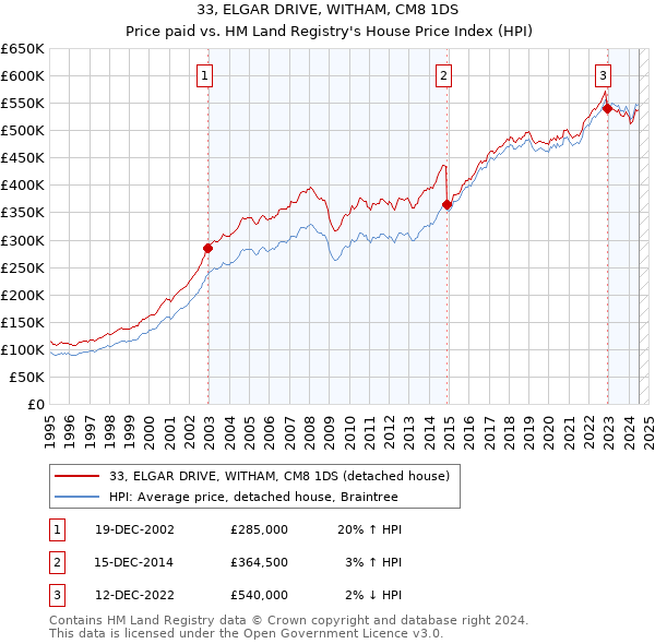 33, ELGAR DRIVE, WITHAM, CM8 1DS: Price paid vs HM Land Registry's House Price Index