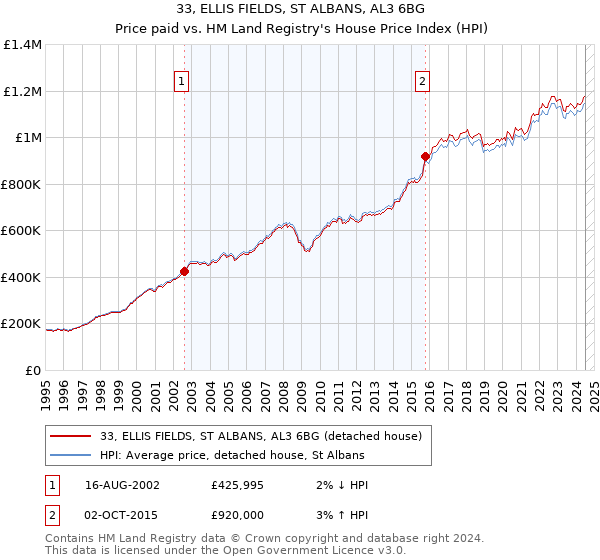 33, ELLIS FIELDS, ST ALBANS, AL3 6BG: Price paid vs HM Land Registry's House Price Index