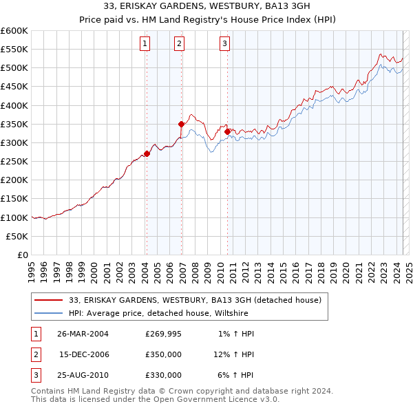 33, ERISKAY GARDENS, WESTBURY, BA13 3GH: Price paid vs HM Land Registry's House Price Index