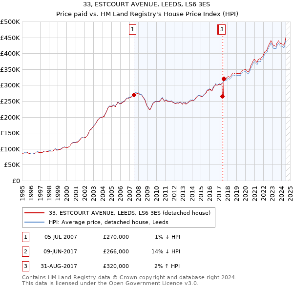 33, ESTCOURT AVENUE, LEEDS, LS6 3ES: Price paid vs HM Land Registry's House Price Index