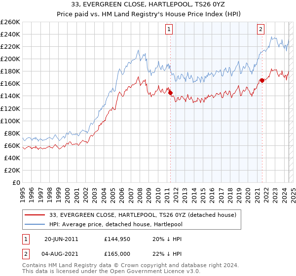 33, EVERGREEN CLOSE, HARTLEPOOL, TS26 0YZ: Price paid vs HM Land Registry's House Price Index