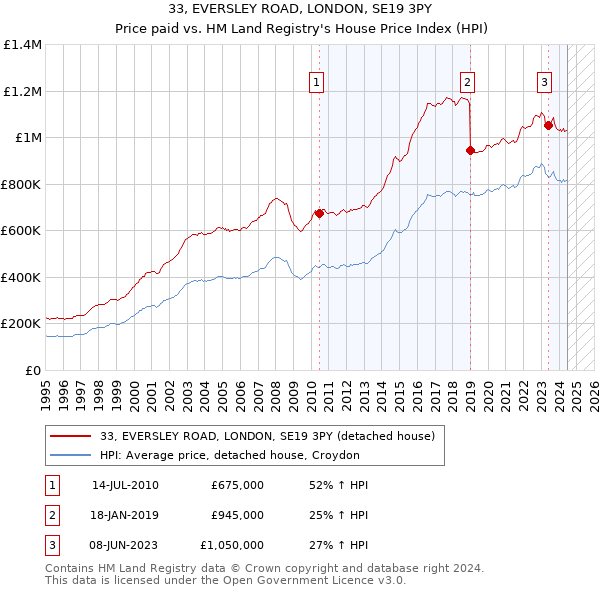 33, EVERSLEY ROAD, LONDON, SE19 3PY: Price paid vs HM Land Registry's House Price Index