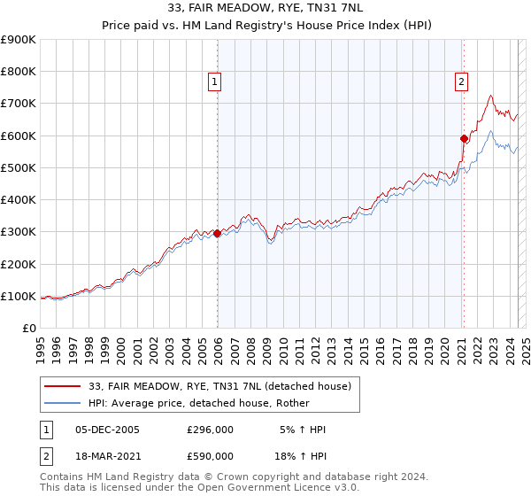 33, FAIR MEADOW, RYE, TN31 7NL: Price paid vs HM Land Registry's House Price Index