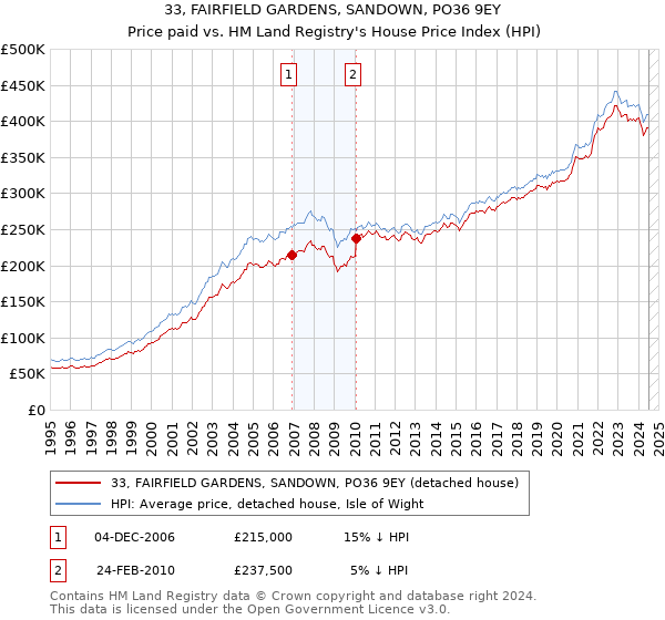 33, FAIRFIELD GARDENS, SANDOWN, PO36 9EY: Price paid vs HM Land Registry's House Price Index