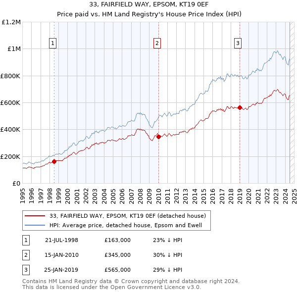 33, FAIRFIELD WAY, EPSOM, KT19 0EF: Price paid vs HM Land Registry's House Price Index