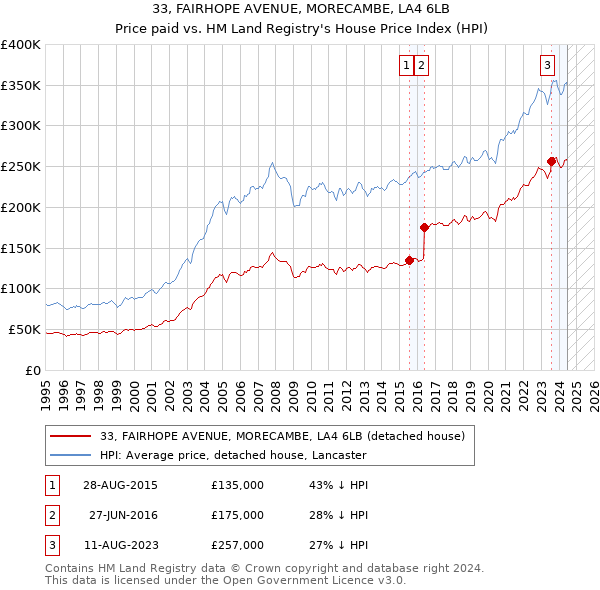 33, FAIRHOPE AVENUE, MORECAMBE, LA4 6LB: Price paid vs HM Land Registry's House Price Index