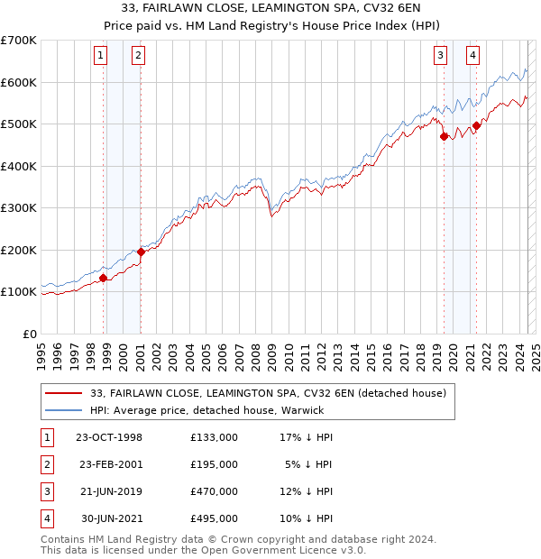 33, FAIRLAWN CLOSE, LEAMINGTON SPA, CV32 6EN: Price paid vs HM Land Registry's House Price Index