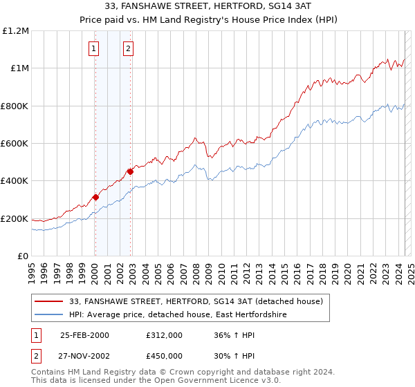 33, FANSHAWE STREET, HERTFORD, SG14 3AT: Price paid vs HM Land Registry's House Price Index