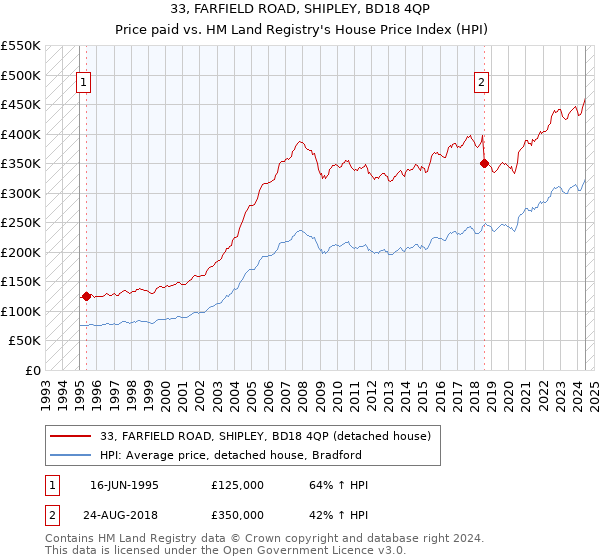 33, FARFIELD ROAD, SHIPLEY, BD18 4QP: Price paid vs HM Land Registry's House Price Index