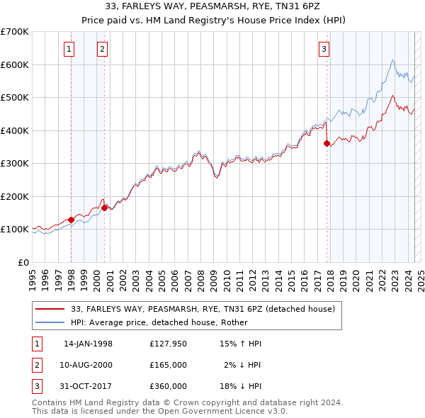 33, FARLEYS WAY, PEASMARSH, RYE, TN31 6PZ: Price paid vs HM Land Registry's House Price Index