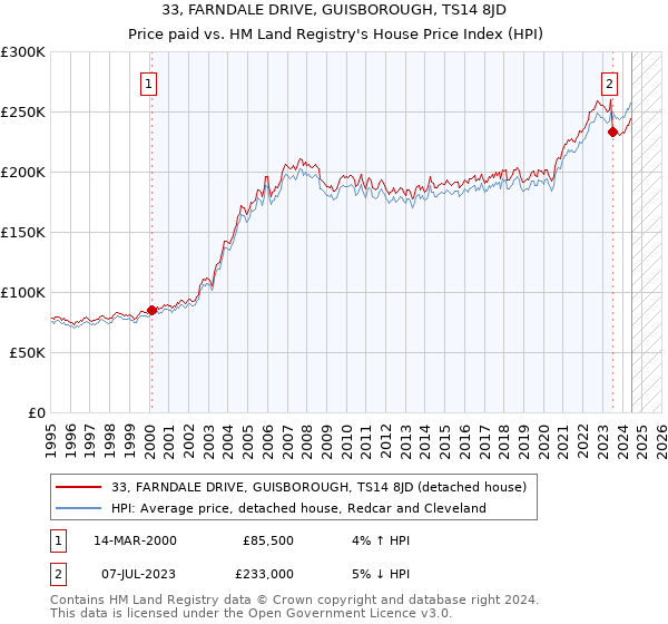 33, FARNDALE DRIVE, GUISBOROUGH, TS14 8JD: Price paid vs HM Land Registry's House Price Index