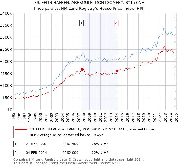 33, FELIN HAFREN, ABERMULE, MONTGOMERY, SY15 6NE: Price paid vs HM Land Registry's House Price Index