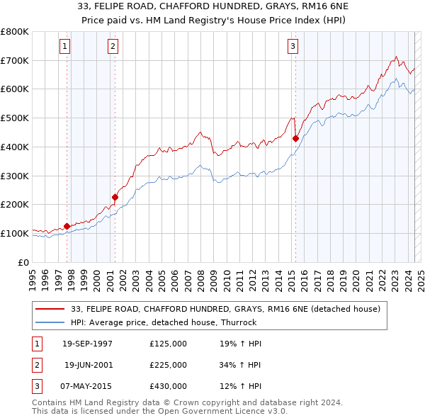 33, FELIPE ROAD, CHAFFORD HUNDRED, GRAYS, RM16 6NE: Price paid vs HM Land Registry's House Price Index