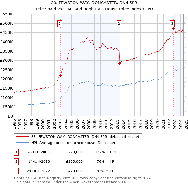 33, FEWSTON WAY, DONCASTER, DN4 5PR: Price paid vs HM Land Registry's House Price Index