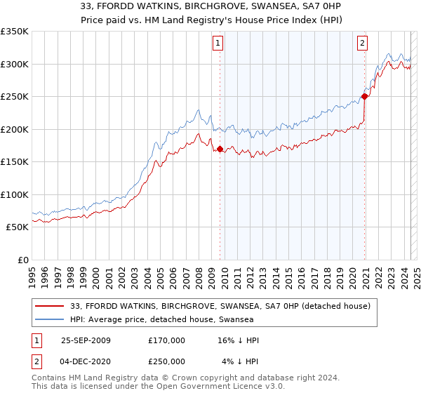 33, FFORDD WATKINS, BIRCHGROVE, SWANSEA, SA7 0HP: Price paid vs HM Land Registry's House Price Index