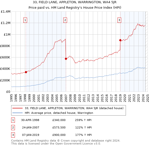 33, FIELD LANE, APPLETON, WARRINGTON, WA4 5JR: Price paid vs HM Land Registry's House Price Index