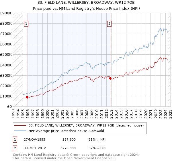 33, FIELD LANE, WILLERSEY, BROADWAY, WR12 7QB: Price paid vs HM Land Registry's House Price Index