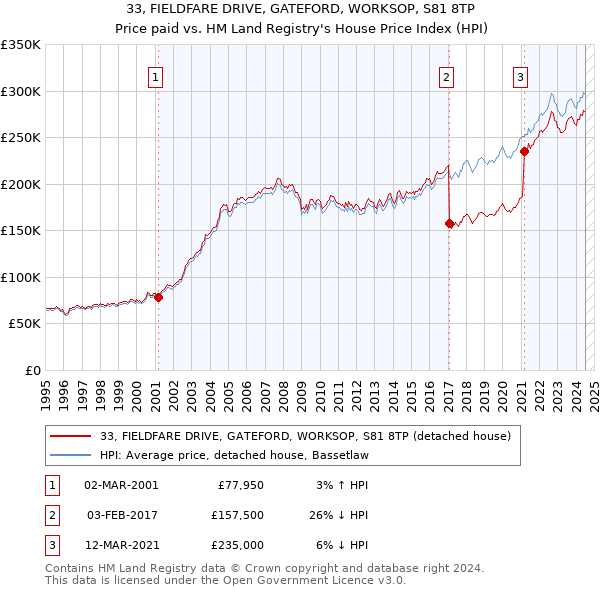 33, FIELDFARE DRIVE, GATEFORD, WORKSOP, S81 8TP: Price paid vs HM Land Registry's House Price Index