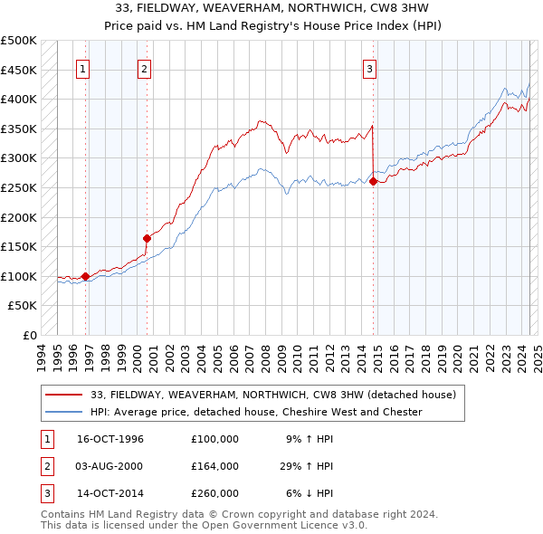 33, FIELDWAY, WEAVERHAM, NORTHWICH, CW8 3HW: Price paid vs HM Land Registry's House Price Index