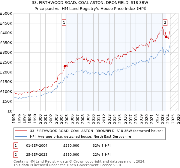 33, FIRTHWOOD ROAD, COAL ASTON, DRONFIELD, S18 3BW: Price paid vs HM Land Registry's House Price Index