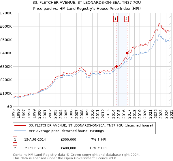 33, FLETCHER AVENUE, ST LEONARDS-ON-SEA, TN37 7QU: Price paid vs HM Land Registry's House Price Index