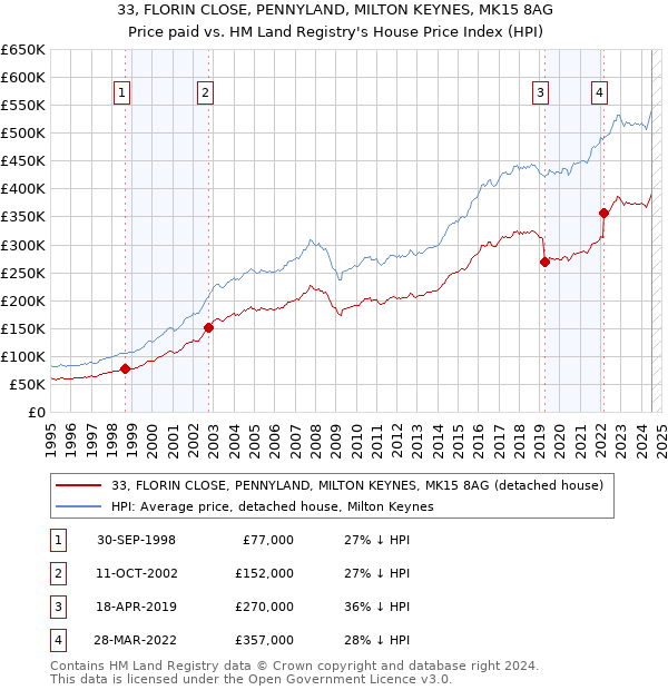 33, FLORIN CLOSE, PENNYLAND, MILTON KEYNES, MK15 8AG: Price paid vs HM Land Registry's House Price Index