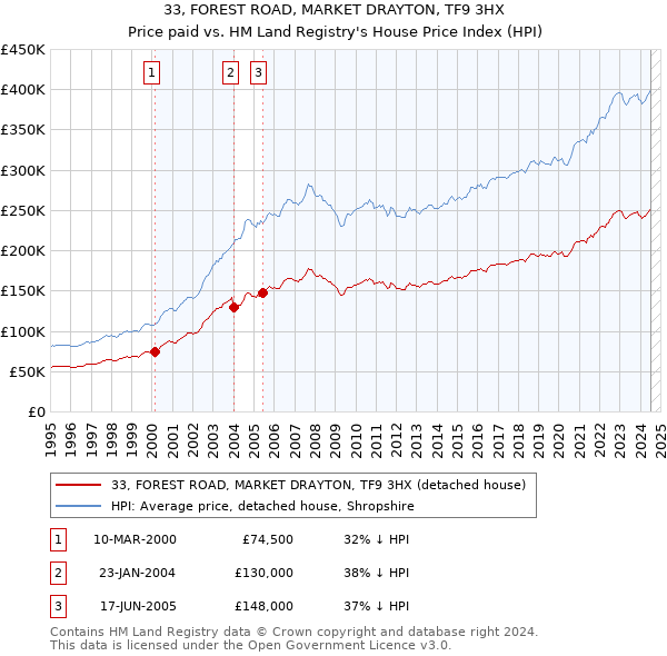 33, FOREST ROAD, MARKET DRAYTON, TF9 3HX: Price paid vs HM Land Registry's House Price Index