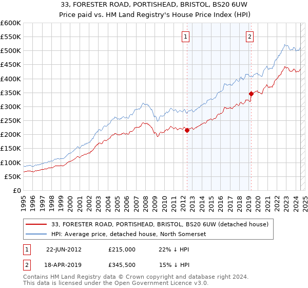 33, FORESTER ROAD, PORTISHEAD, BRISTOL, BS20 6UW: Price paid vs HM Land Registry's House Price Index