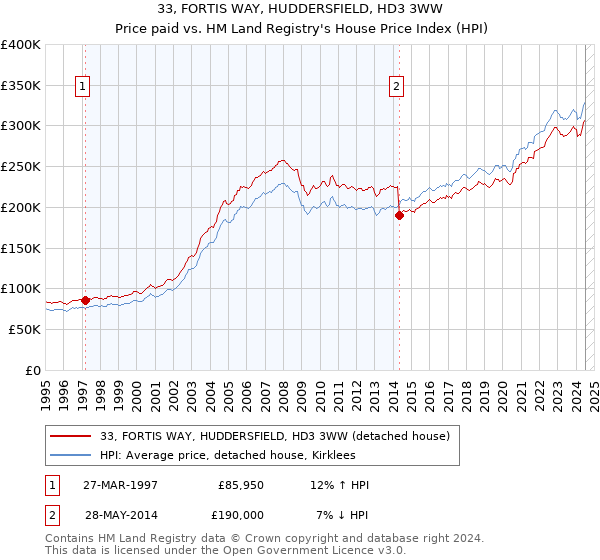 33, FORTIS WAY, HUDDERSFIELD, HD3 3WW: Price paid vs HM Land Registry's House Price Index