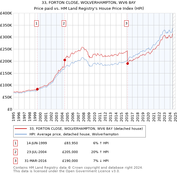 33, FORTON CLOSE, WOLVERHAMPTON, WV6 8AY: Price paid vs HM Land Registry's House Price Index