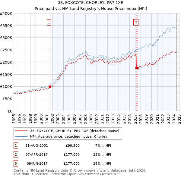 33, FOXCOTE, CHORLEY, PR7 1XE: Price paid vs HM Land Registry's House Price Index