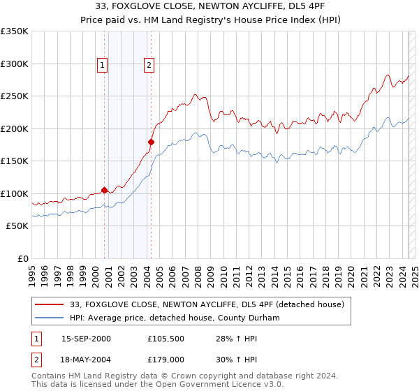 33, FOXGLOVE CLOSE, NEWTON AYCLIFFE, DL5 4PF: Price paid vs HM Land Registry's House Price Index